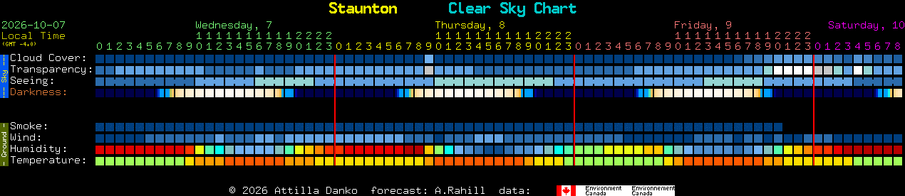 Current forecast for Staunton Clear Sky Chart