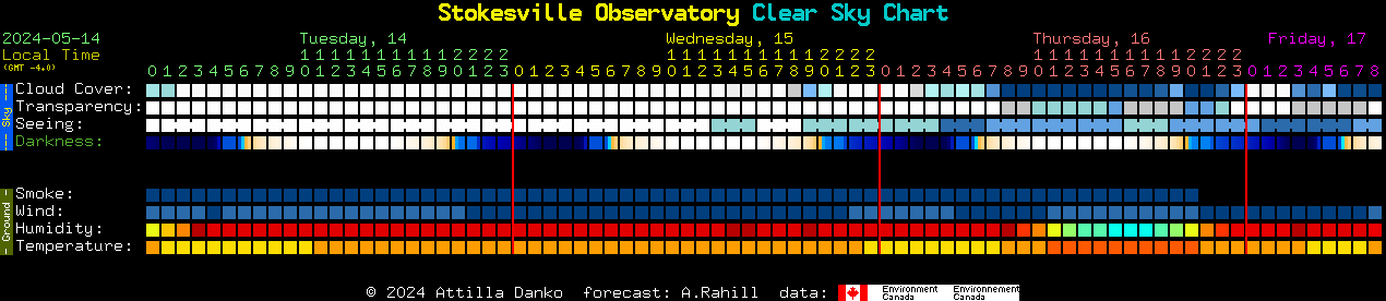 Current forecast for Stokesville Observatory Clear Sky Chart