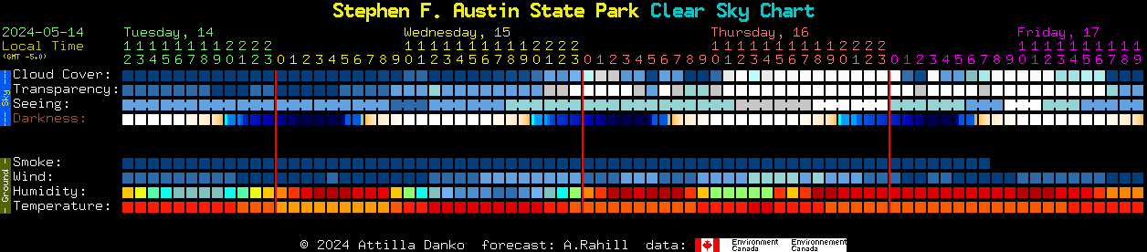 Current forecast for Stephen F. Austin State Park Clear Sky Chart