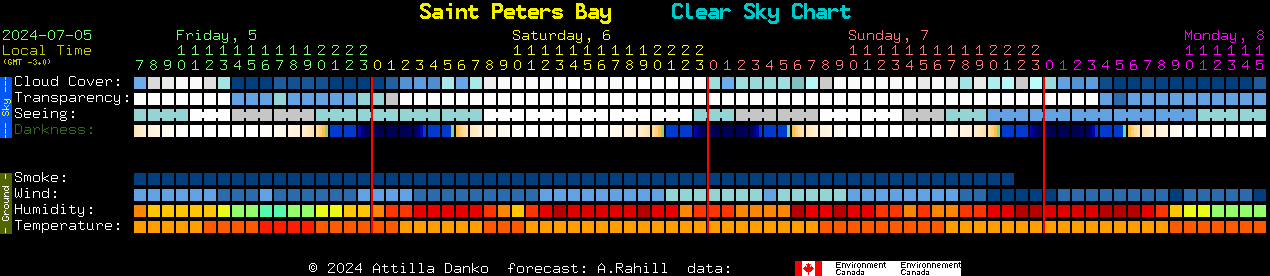 Current forecast for Saint Peters Bay Clear Sky Chart