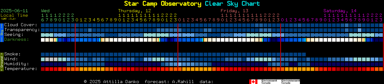 Current forecast for Star Camp Observatory Clear Sky Chart