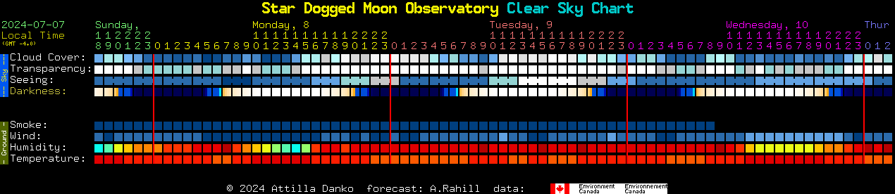 Current forecast for Star Dogged Moon Observatory Clear Sky Chart