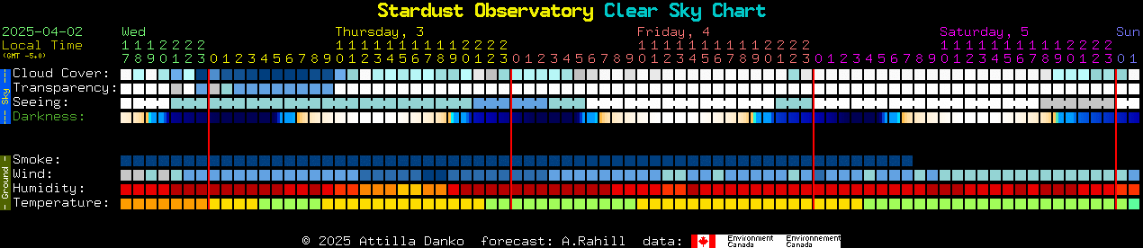 Stardust Chart