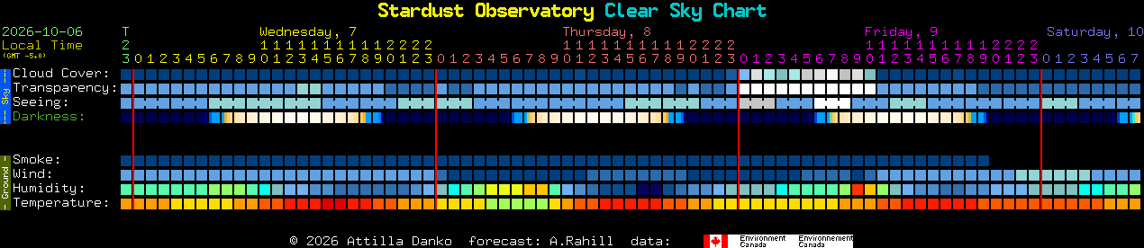 Current forecast for Stardust Observatory Clear Sky Chart