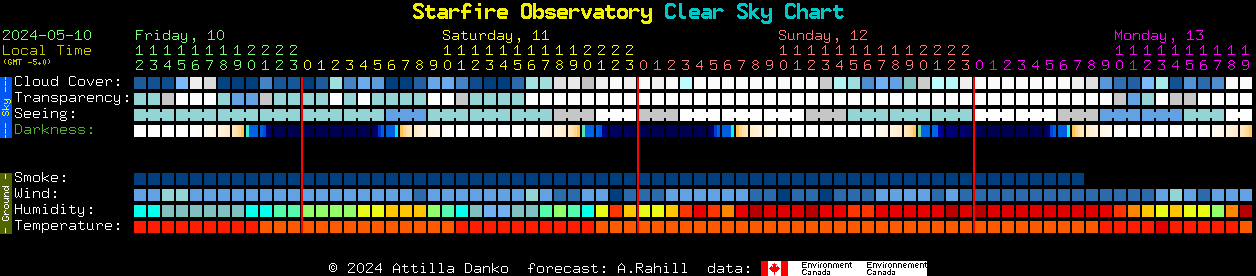 Current forecast for Starfire Observatory Clear Sky Chart