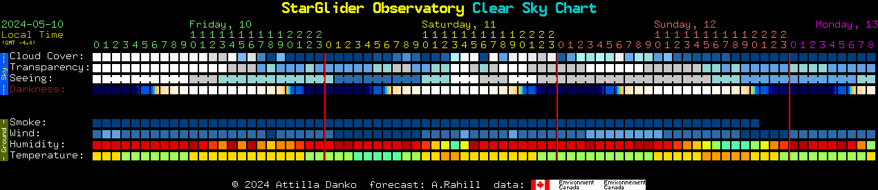 Current forecast for StarGlider Observatory Clear Sky Chart