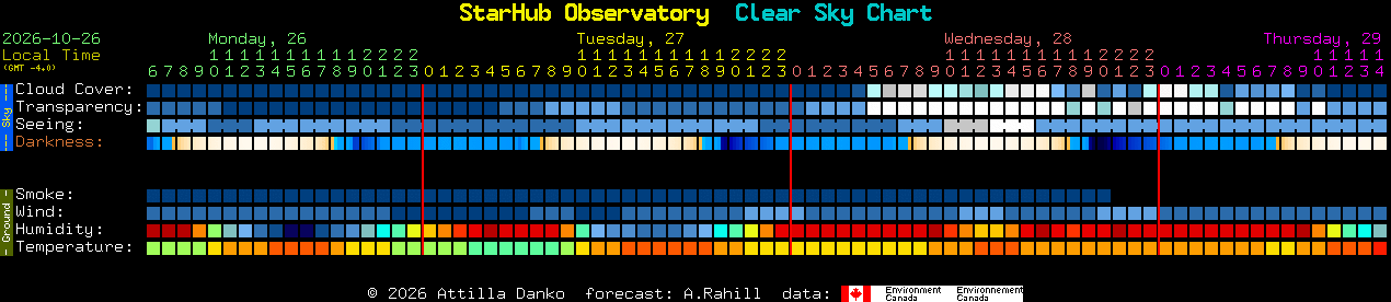 Current forecast for StarHub Observatory Clear Sky Chart