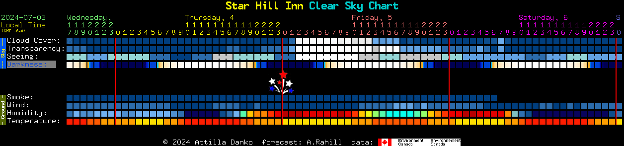 Current forecast for Star Hill Inn Clear Sky Chart