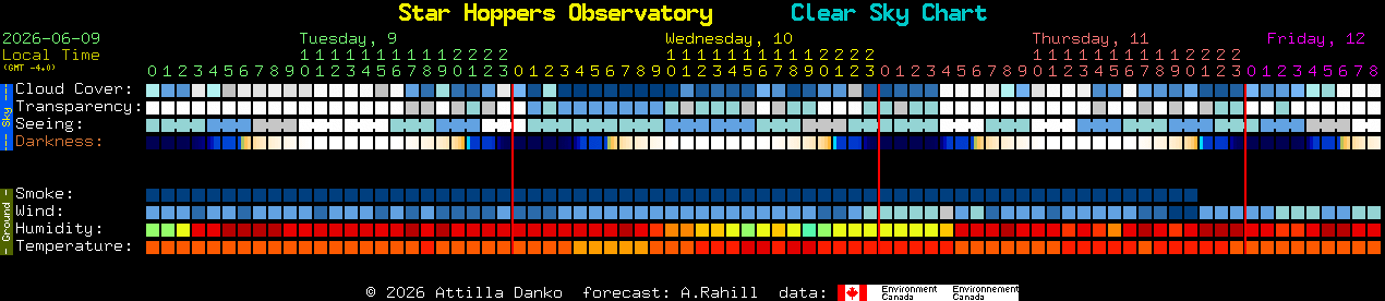 Current forecast for Star Hoppers Observatory Clear Sky Chart