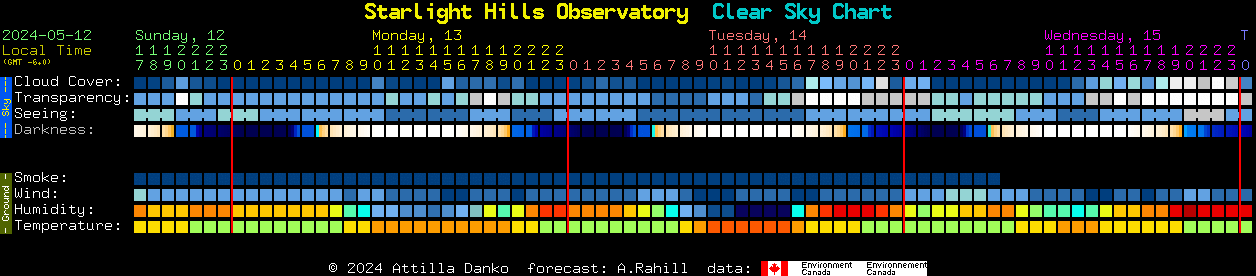 Current forecast for Starlight Hills Observatory Clear Sky Chart