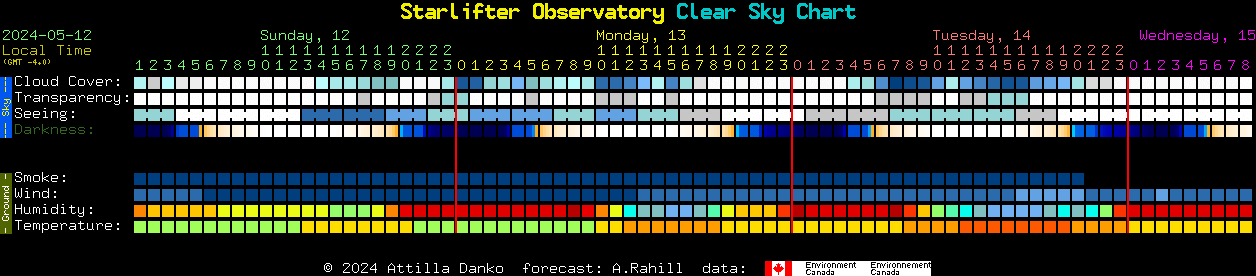 Current forecast for Starlifter Observatory Clear Sky Chart