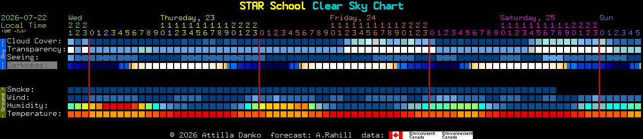 Current forecast for STAR School Clear Sky Chart