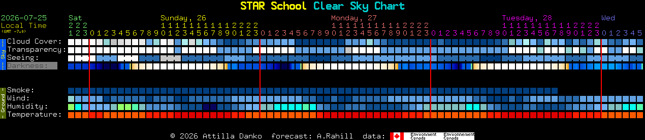 Current forecast for STAR School Clear Sky Chart