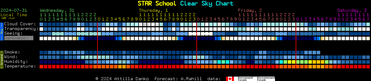 Current forecast for STAR School Clear Sky Chart