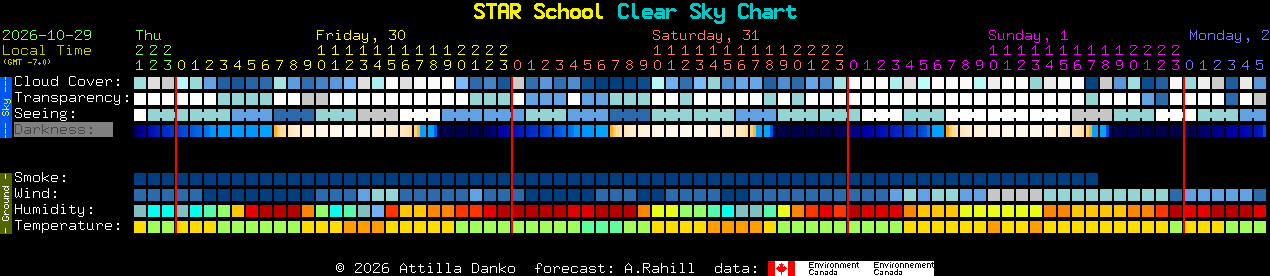 Current forecast for STAR School Clear Sky Chart