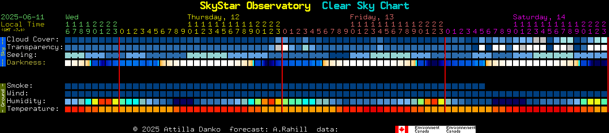 Current forecast for SkyStar Observatory Clear Sky Chart