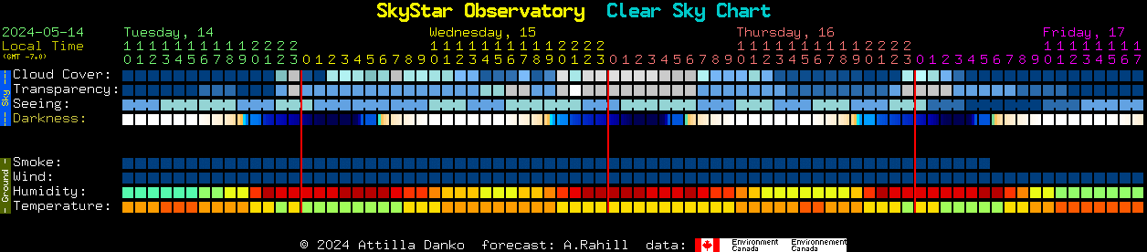Current forecast for SkyStar Observatory Clear Sky Chart