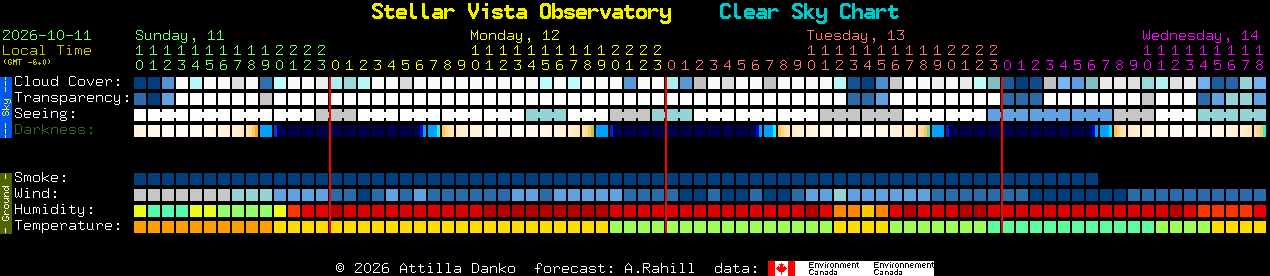 Current forecast for Stellar Vista Observatory Clear Sky Chart