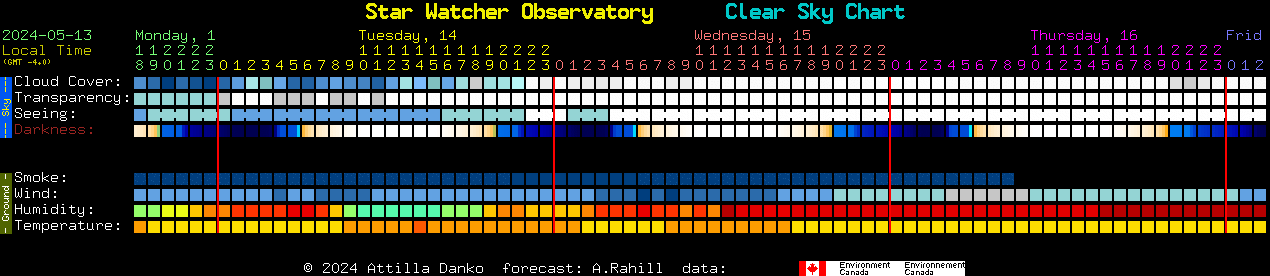 Current forecast for Star Watcher Observatory Clear Sky Chart