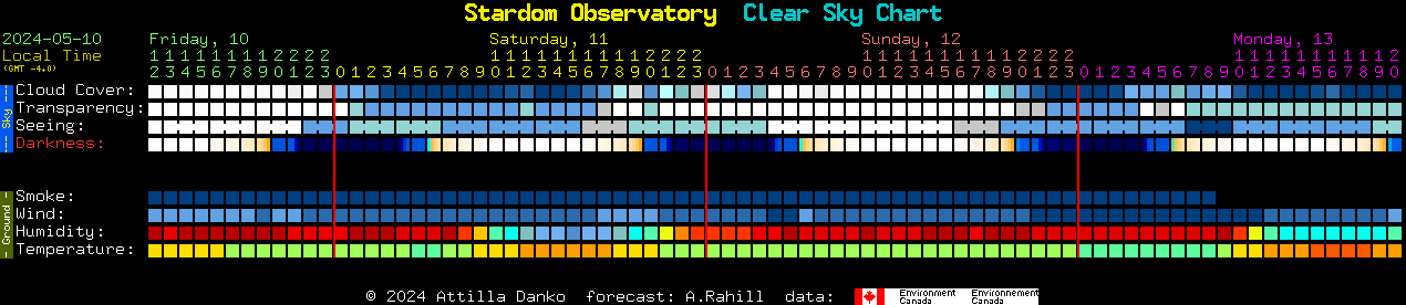 Current forecast for Stardom Observatory Clear Sky Chart
