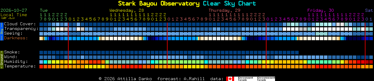 Current forecast for Stark Bayou Observatory Clear Sky Chart