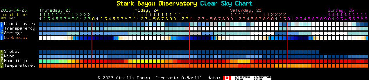 Current forecast for Stark Bayou Observatory Clear Sky Chart