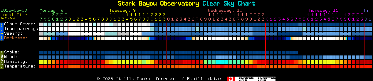 Current forecast for Stark Bayou Observatory Clear Sky Chart