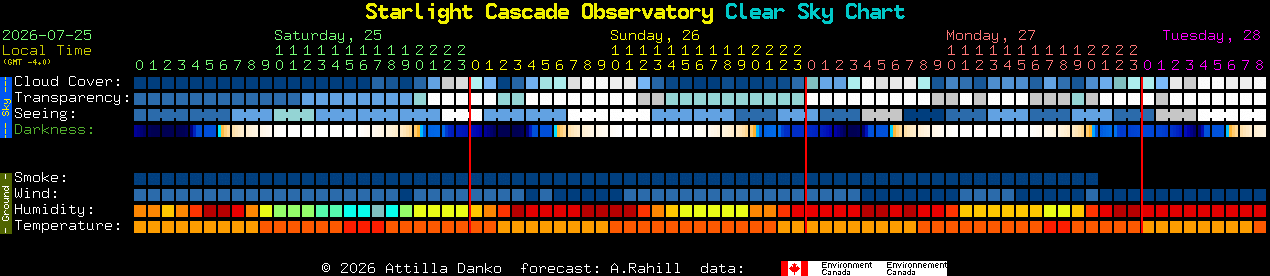 Current forecast for Starlight Cascade Observatory Clear Sky Chart