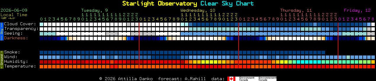 Current forecast for Starlight Observatory Clear Sky Chart