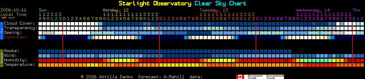Current forecast for Starlight Observatory Clear Sky Chart