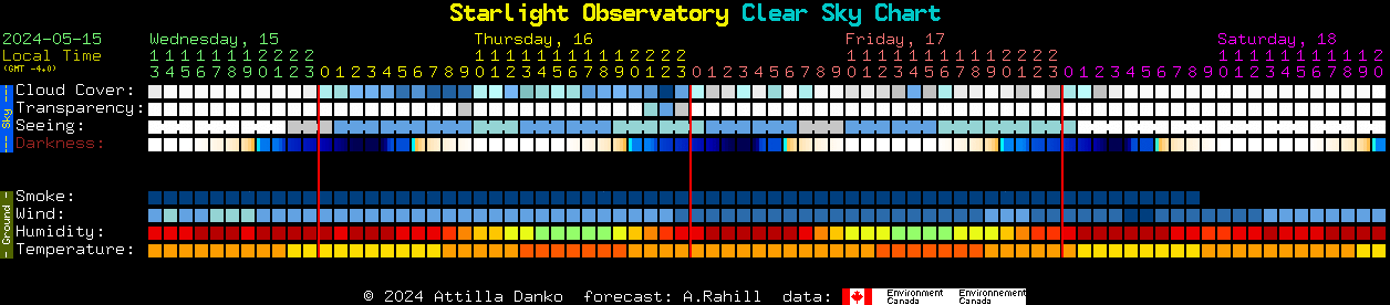 Current forecast for Starlight Observatory Clear Sky Chart