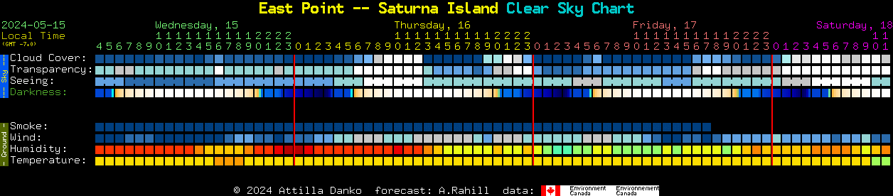 Current forecast for East Point -- Saturna Island Clear Sky Chart