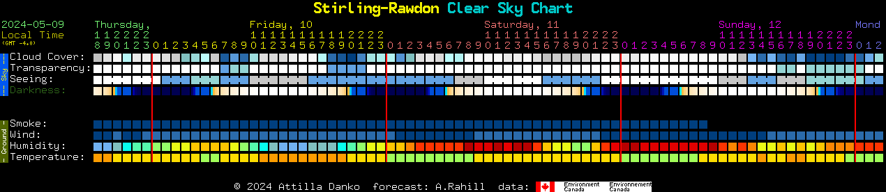 Current forecast for Stirling-Rawdon Clear Sky Chart