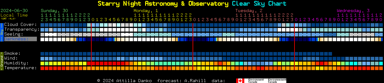 Current forecast for Starry Night Astronomy & Observatory Clear Sky Chart