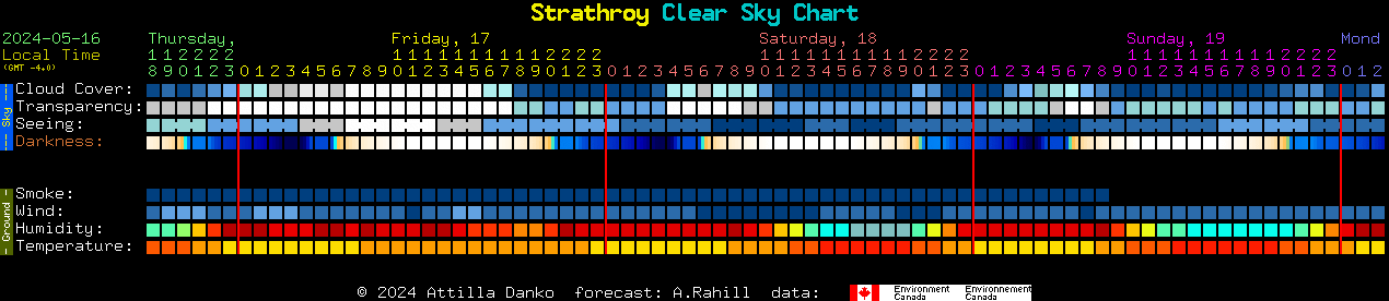 Current forecast for Strathroy Clear Sky Chart