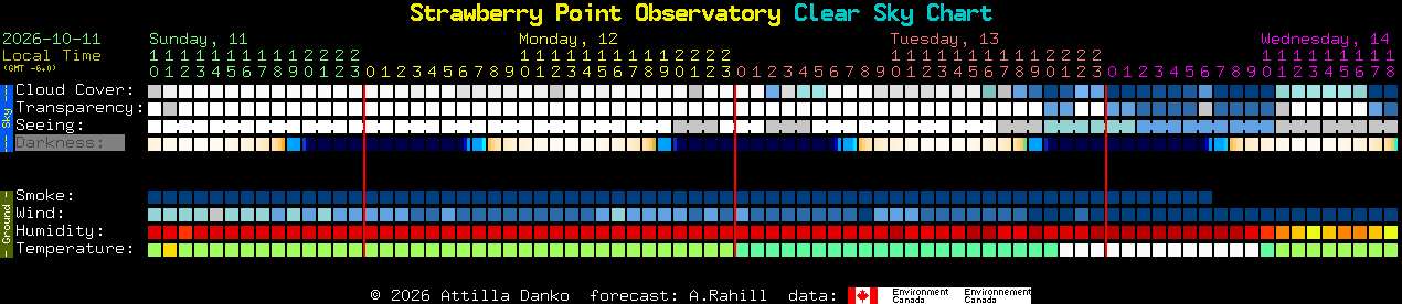Current forecast for Strawberry Point Observatory Clear Sky Chart
