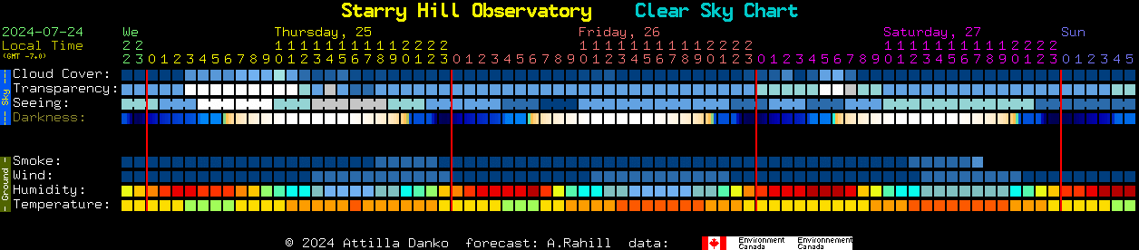 Current forecast for Starry Hill Observatory Clear Sky Chart