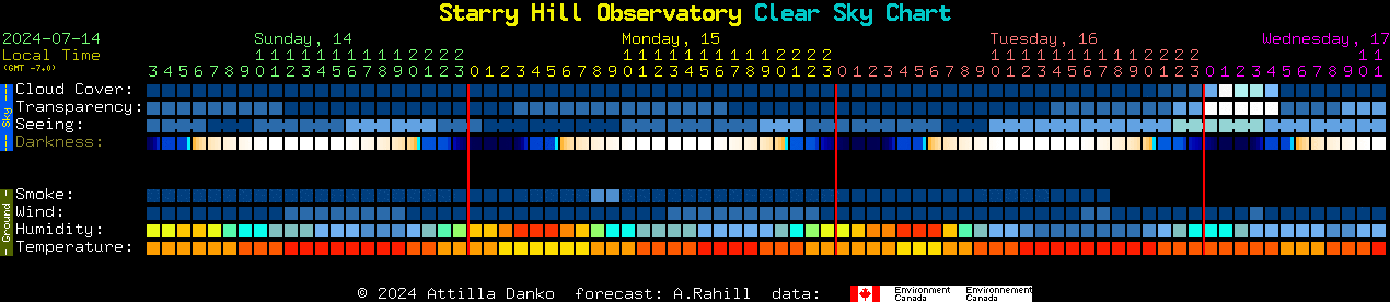 Current forecast for Starry Hill Observatory Clear Sky Chart