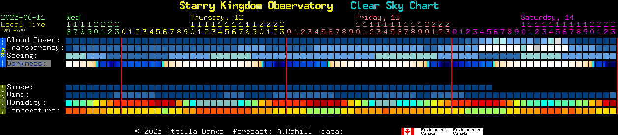 Current forecast for Starry Kingdom Observatory Clear Sky Chart