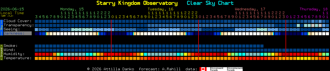 Current forecast for Starry Kingdom Observatory Clear Sky Chart