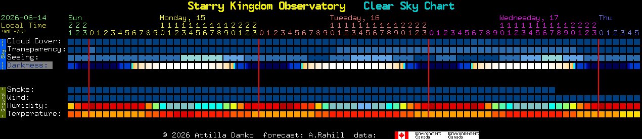 Current forecast for Starry Kingdom Observatory Clear Sky Chart