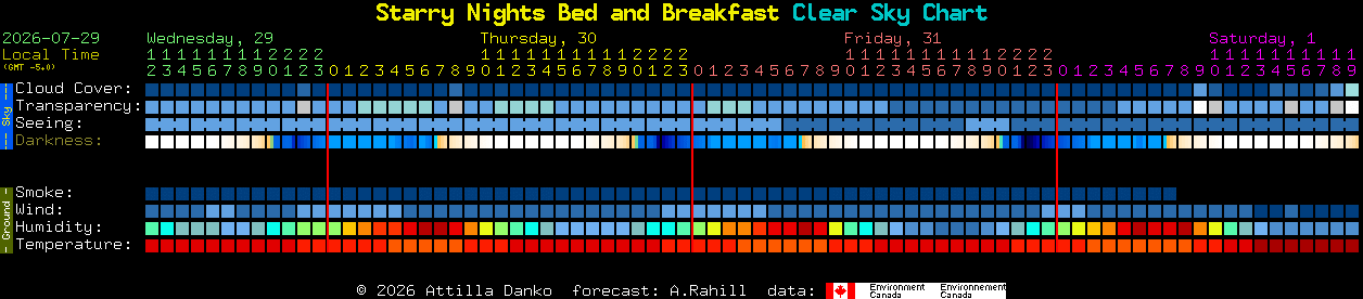 Current forecast for Starry Nights Bed and Breakfast Clear Sky Chart