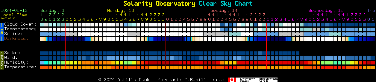 Current forecast for Solarity Observatory Clear Sky Chart
