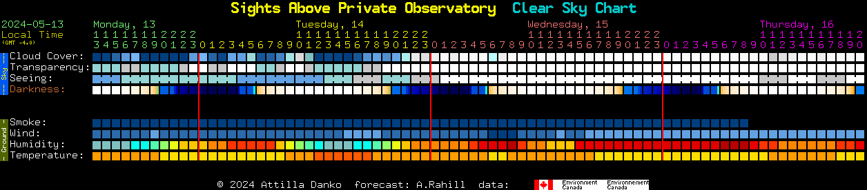 Current forecast for Sights Above Private Observatory Clear Sky Chart