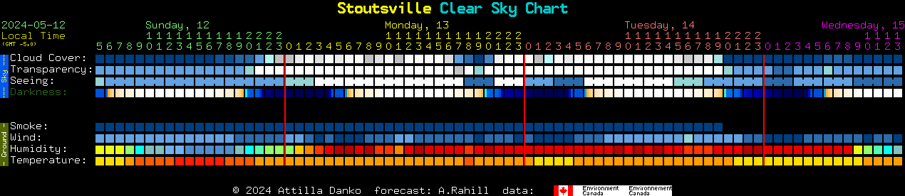 Current forecast for Stoutsville Clear Sky Chart