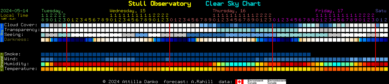 Current forecast for Stull Observatory Clear Sky Chart
