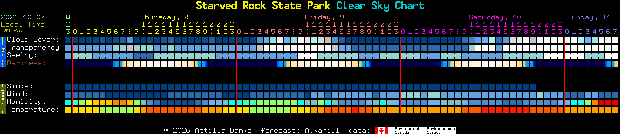 Current forecast for Starved Rock State Park Clear Sky Chart