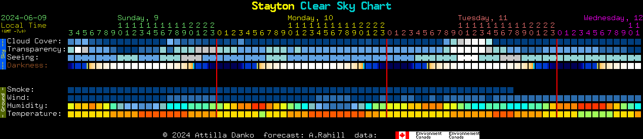 Current forecast for Stayton Clear Sky Chart