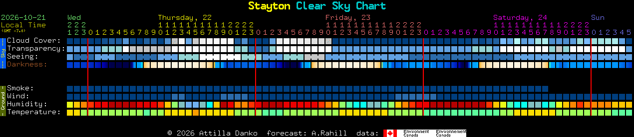 Current forecast for Stayton Clear Sky Chart