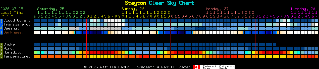 Current forecast for Stayton Clear Sky Chart